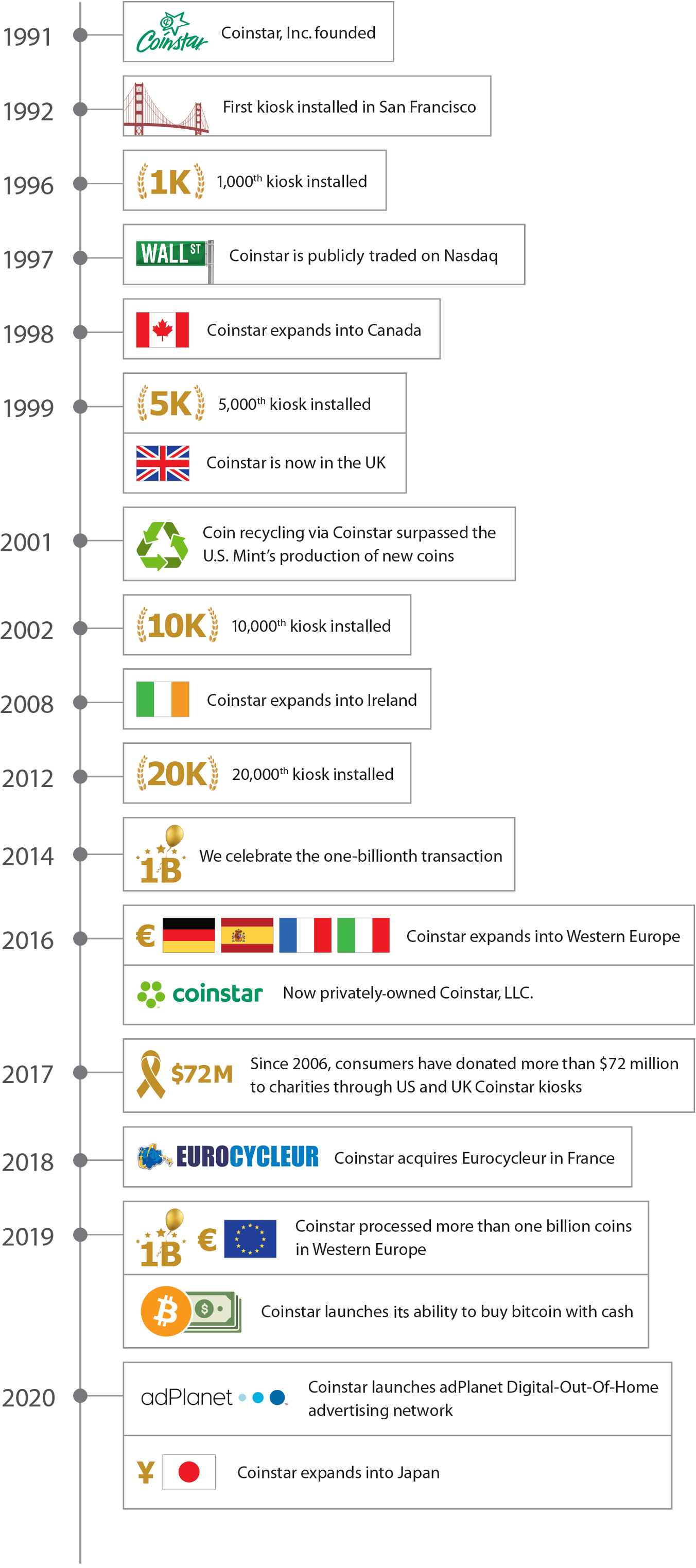 Coinstar History